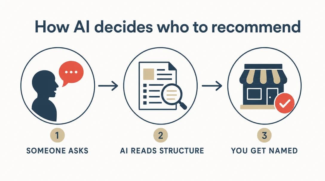 Three stages of AI search: someone asks, the AI reads your structured content, your business gets named.