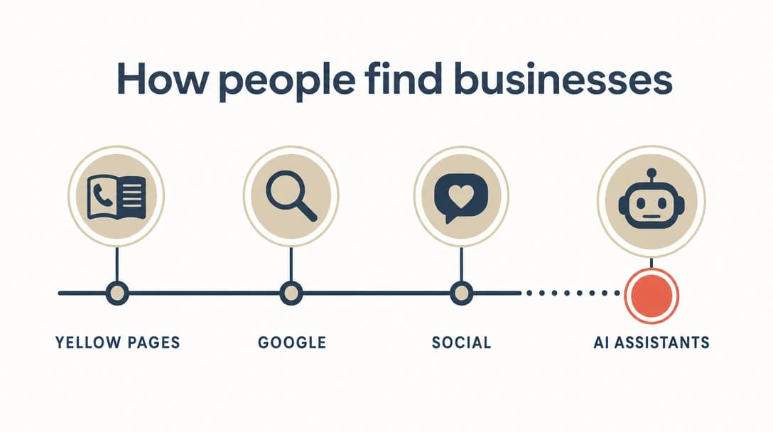 Diagram: From Yellow Pages to AI: How Marketing Changed in 25 Years