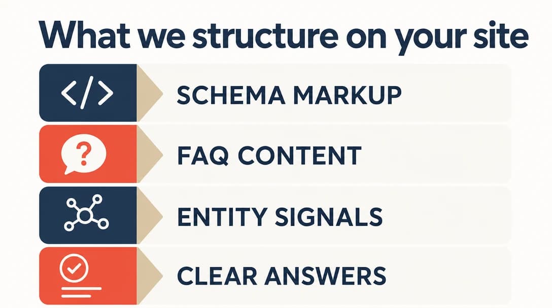 What we structure on your site so AI tools can read and cite it.